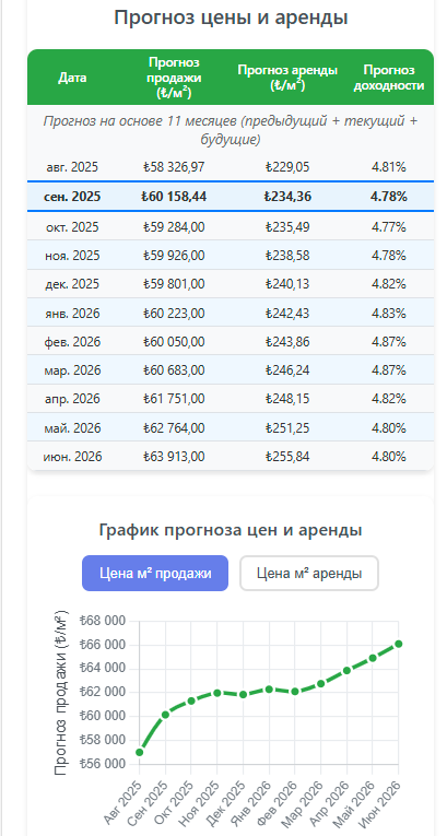Прогноз рынка